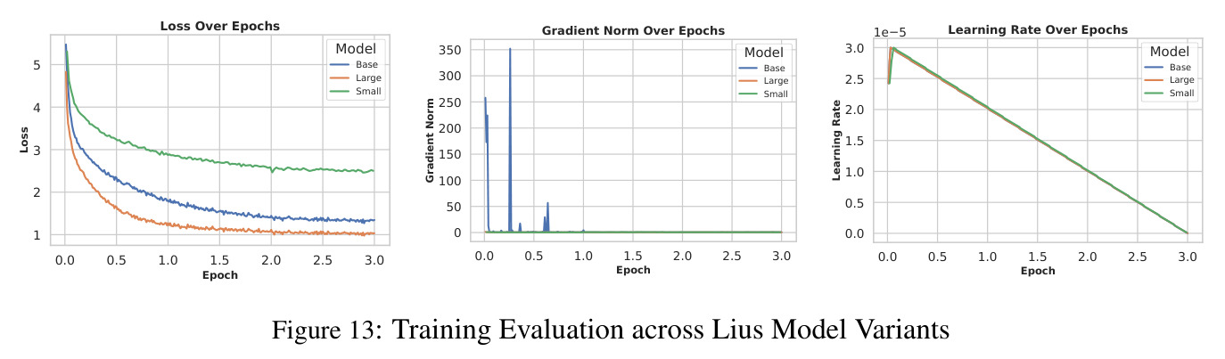 Training Evaluation across Lius Model Variants