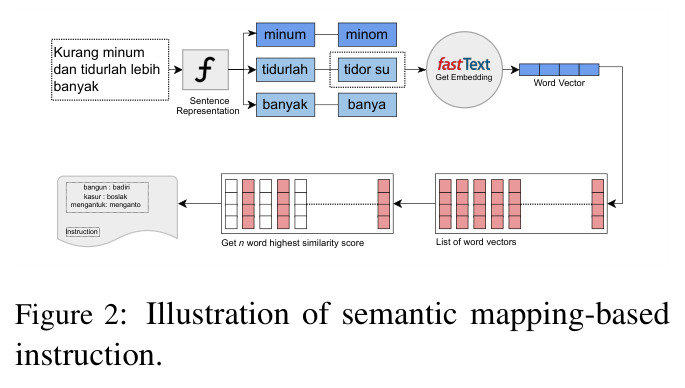 Illustration of semantic mapping-based instruction.