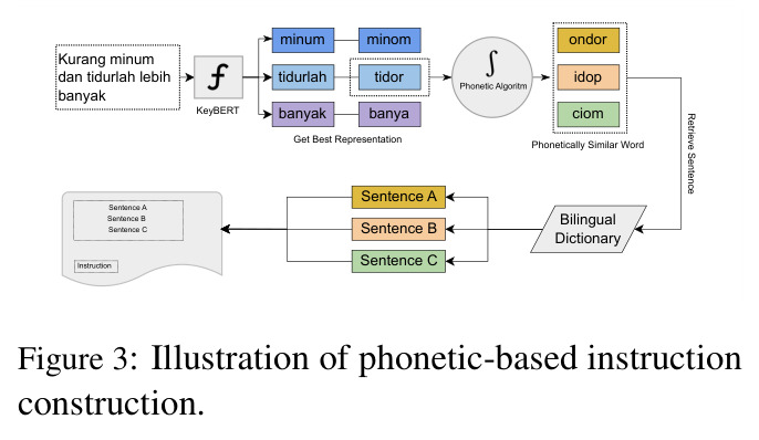 Illustration of phonetic-based instruction construction.