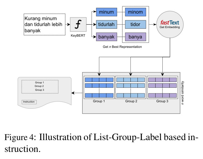 Illustration of List-Group-Label based instruction.