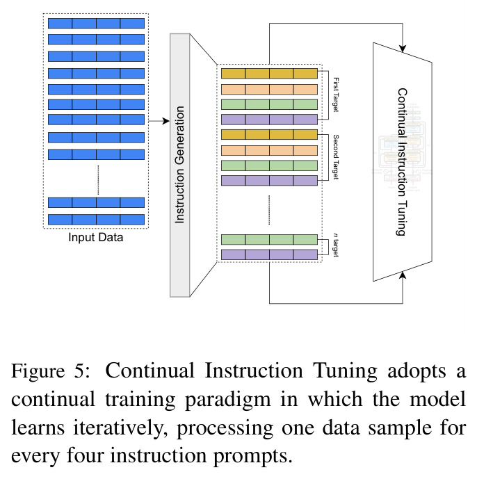 Continual Instruction Tuning adopts a continual training paradigm in which the model learns iteratively, processing one data sample for every four instruction prompts.