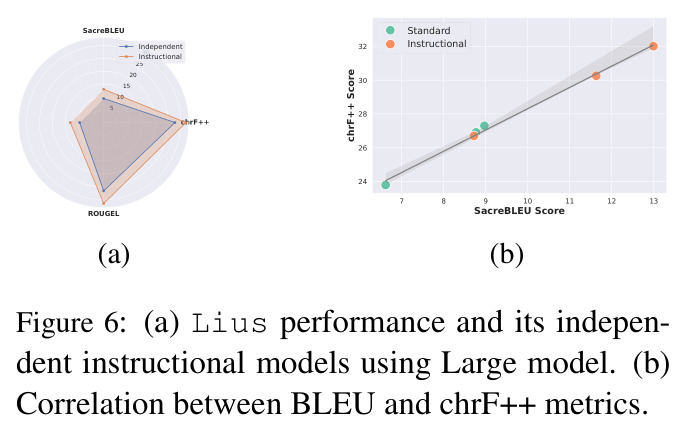 (a) Lius performance and its independent instructional models using Large model. (b) Correlation between BLEU and chrF++ metrics.