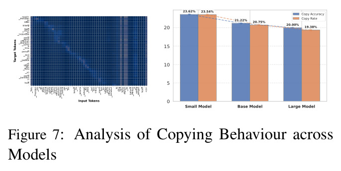 Analysis of Copying Behaviour across Models