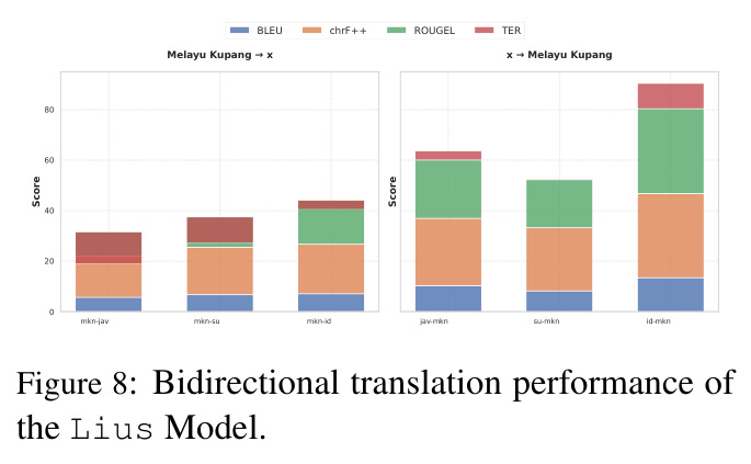 Bidirectional translation performance of the Lius Model.