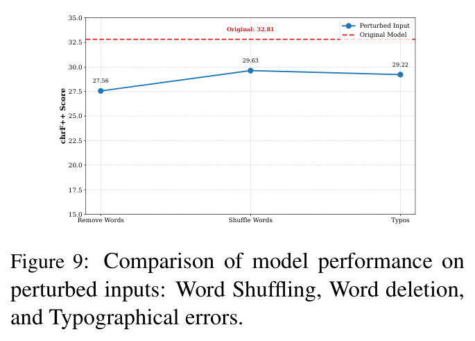 Comparison of model performance on perturbed inputs: Word Shuffling, Word deletion, and Typographical errors.