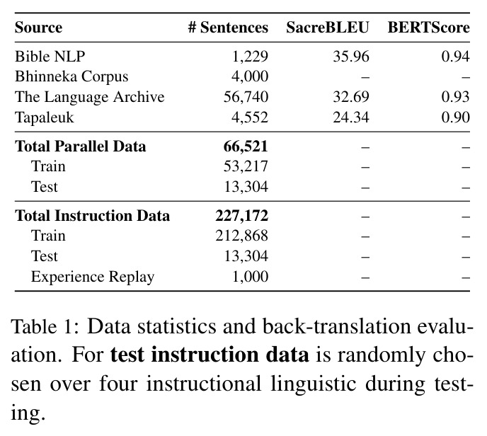 Data statistics and back-translation evaluation.