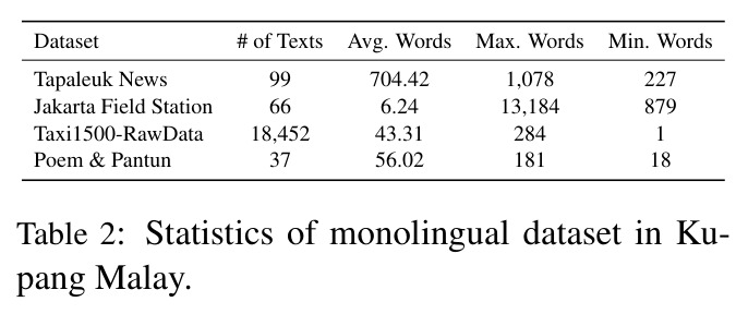 Statistics of monolingual dataset in Kupang Malay.