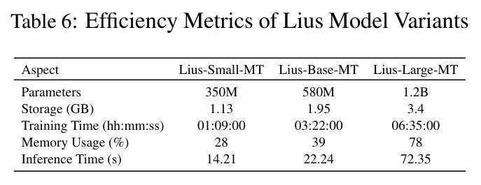 Efficiency Metrics of Lius Model Variants