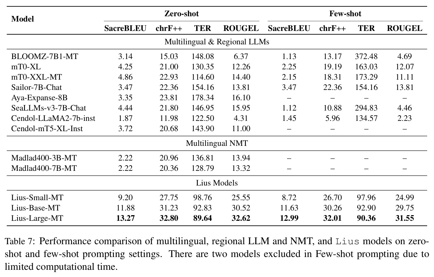 Performance comparison of multilingual, regional LLM and NMT, and Lius models on zero-shot and few-shot prompting settings.