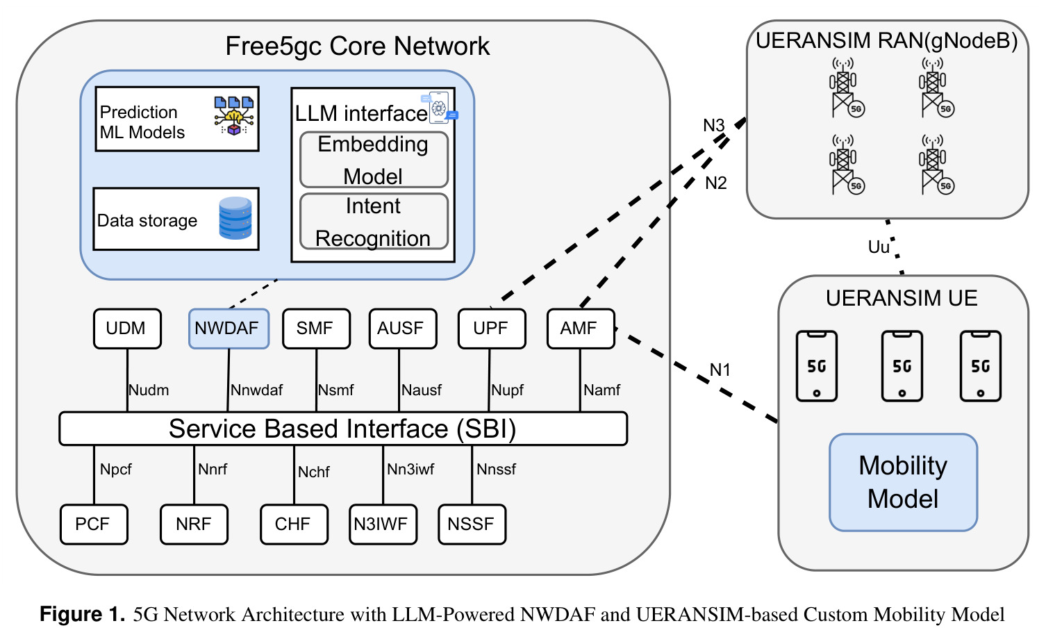 5G Network Architecture with LLM-Powered NWDAF and UERANSIM-based Custom Mobility Model