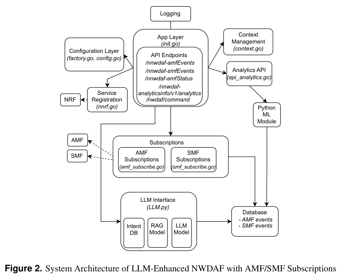 System Architecture of LLM-Enhanced NWDAF with AMF/SMF Subscriptions