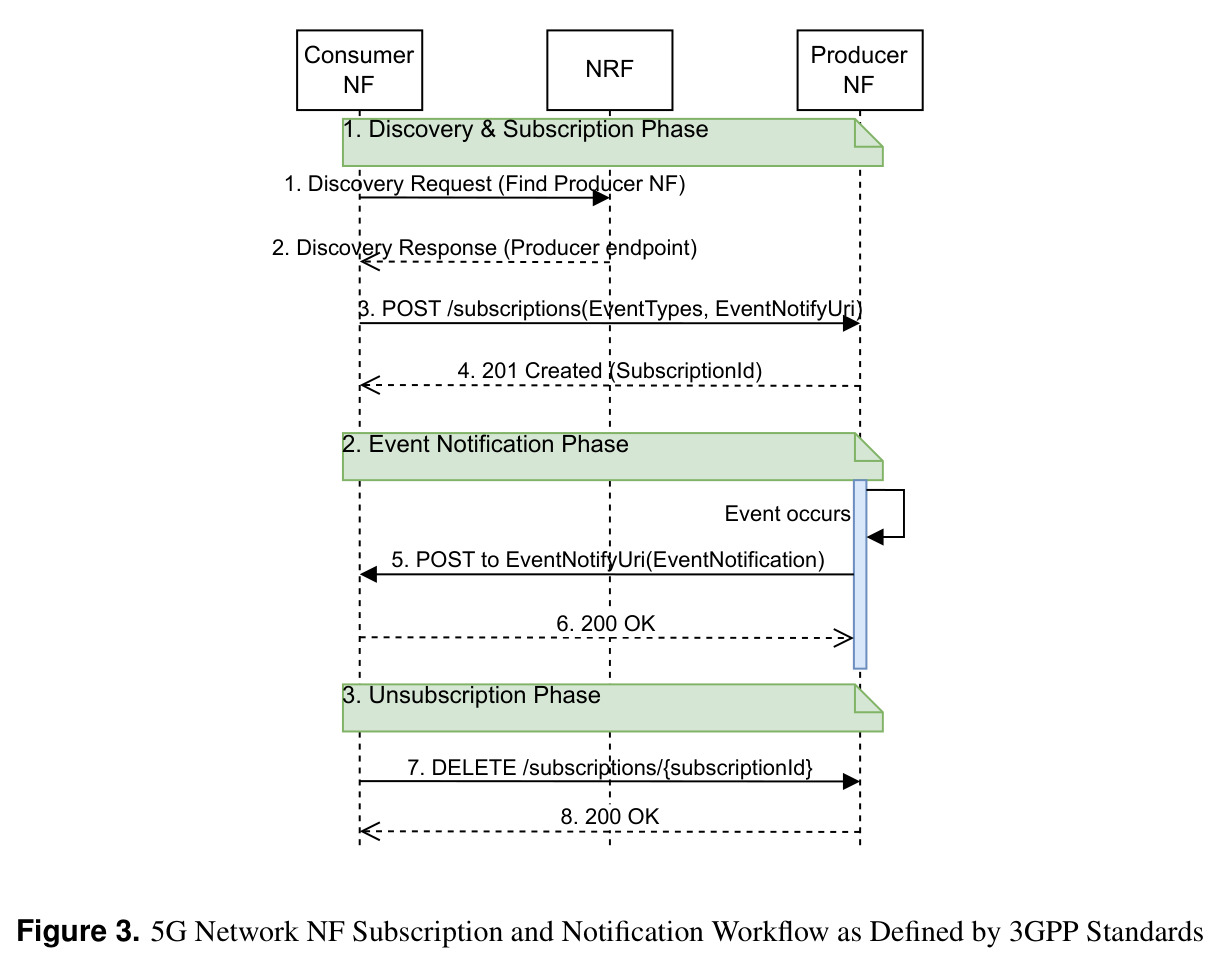 5G Network NF Subscription and Notification Workflow as Defined by 3GPP Standards