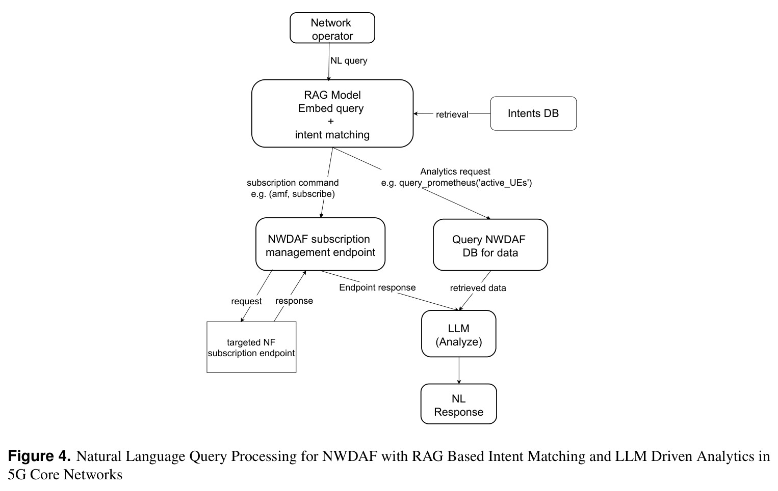 Natural Language Query Processing for NWDAF with RAG Based Intent Matching and LLM Driven Analytics in 5G Core Networks