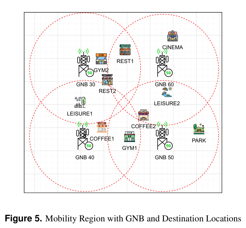 Mobility Region with GNB and Destination Locations