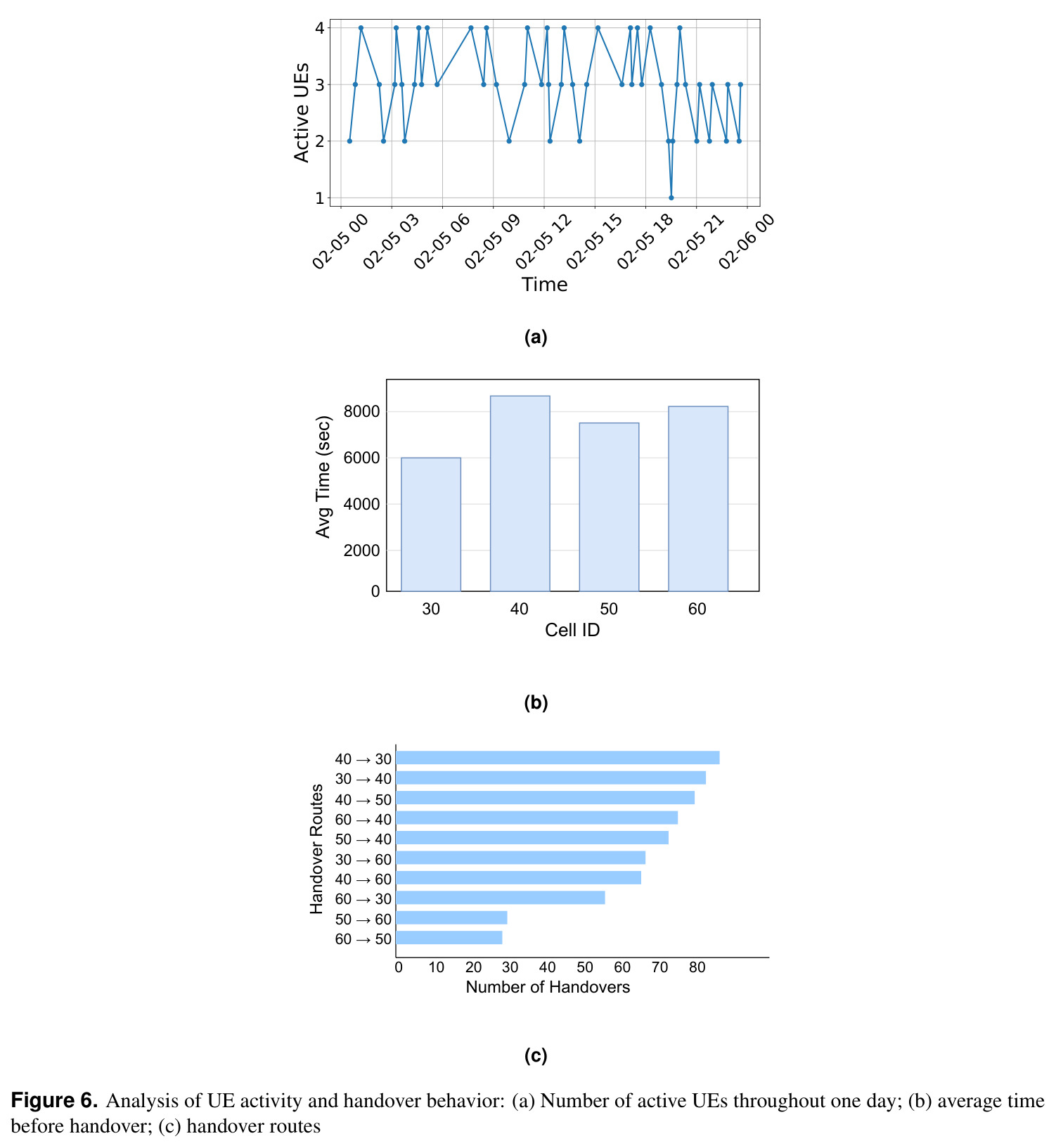 Analysis of UE activity and handover behavior