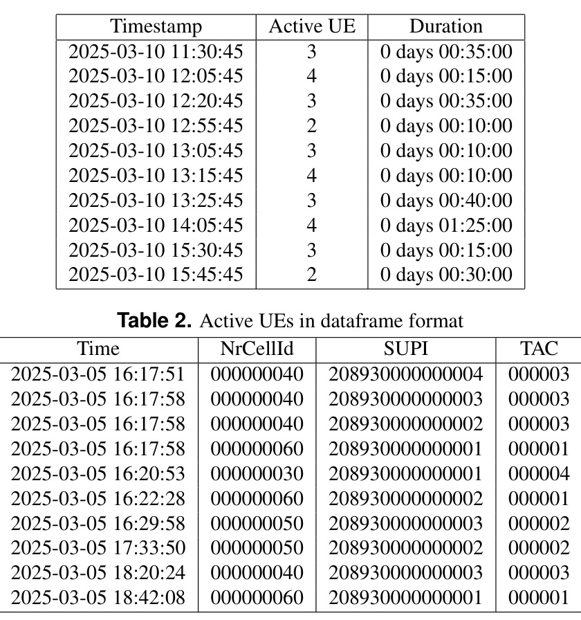 Active UEs in dataframe format
