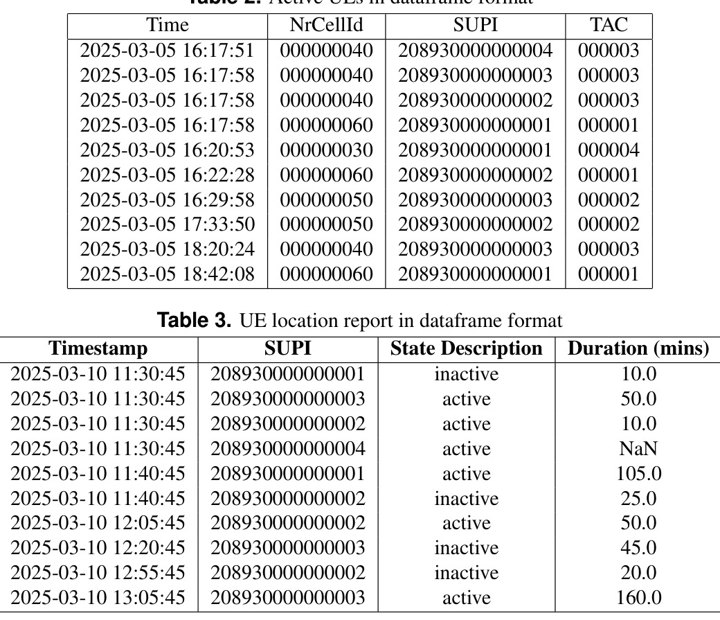 UE location report in dataframe format