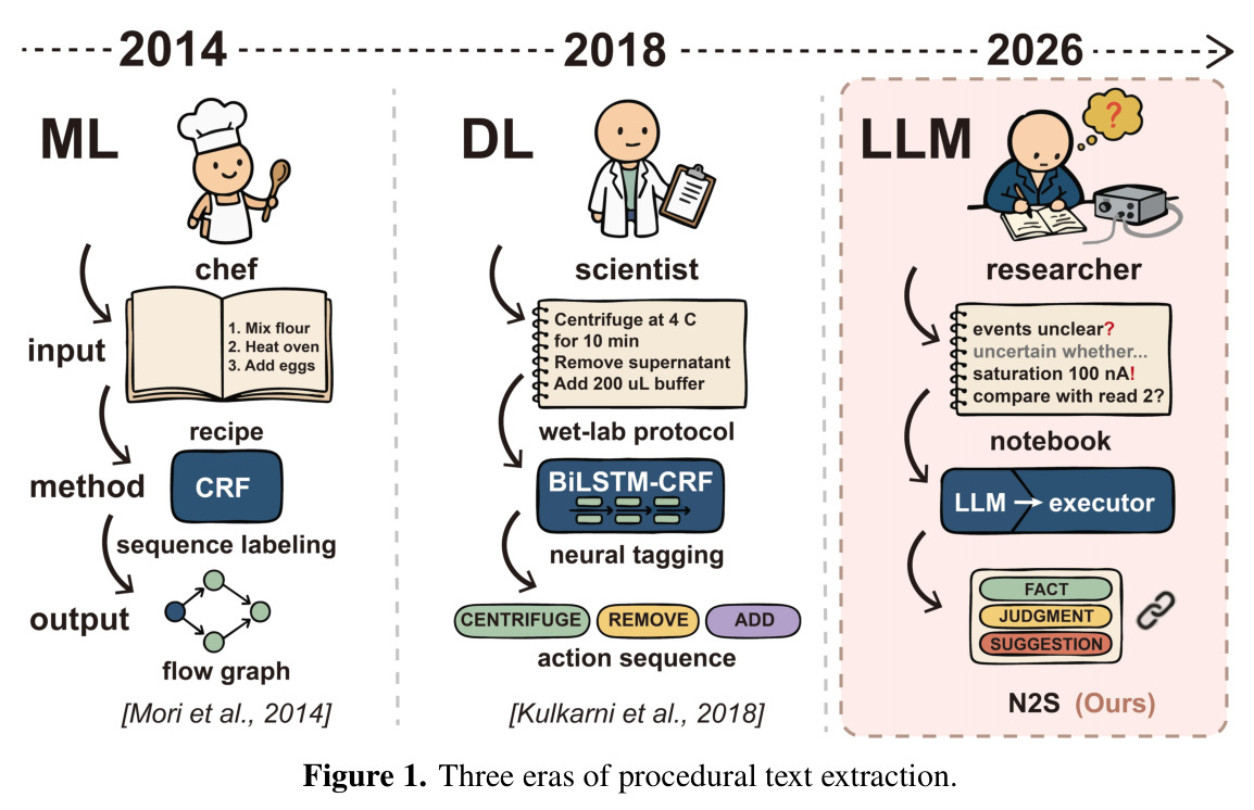 Three eras of procedural text extraction.