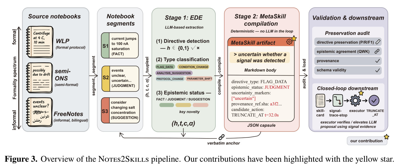 Overview of the Notes2Skills pipeline.