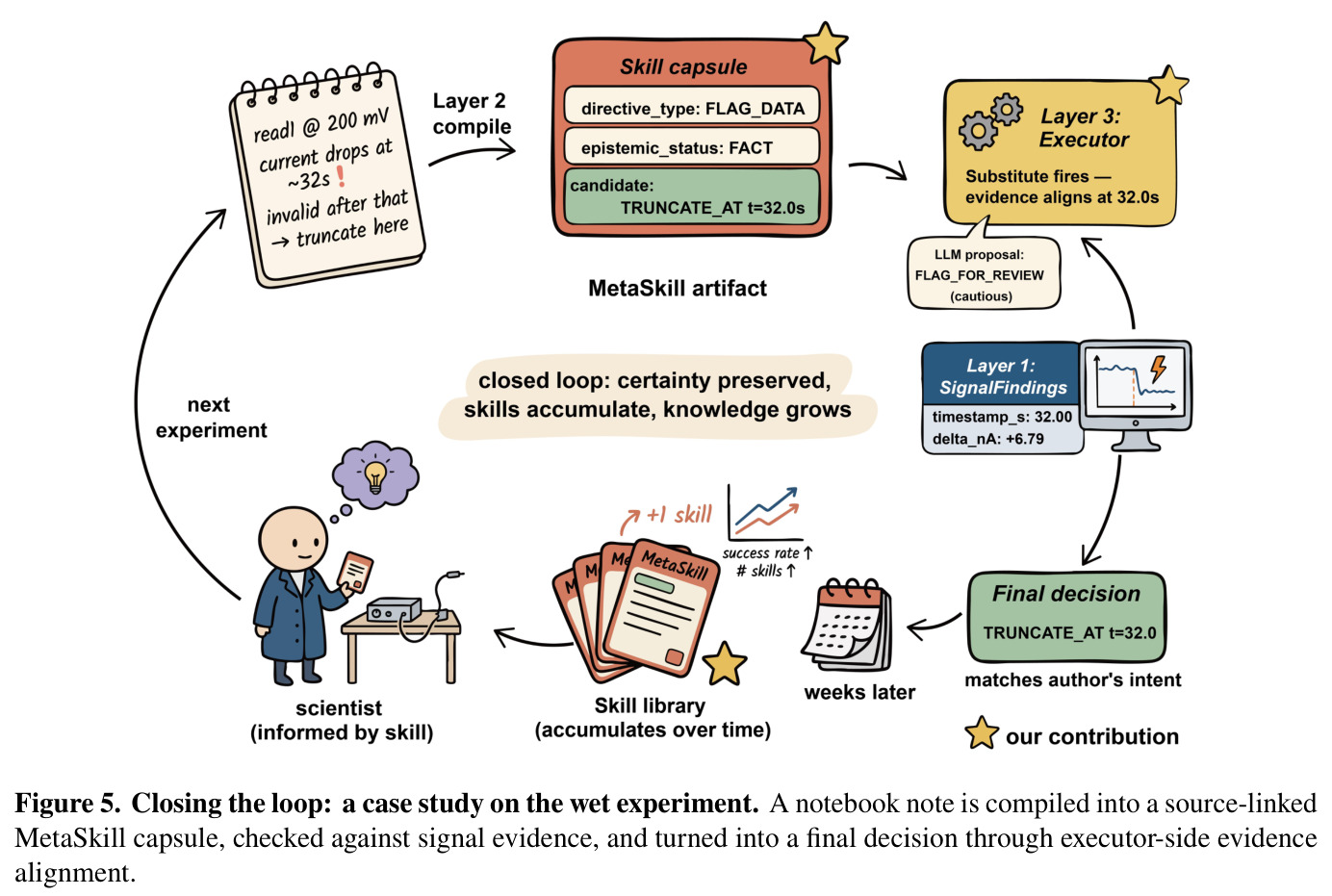 Closing the loop: a case study on the wet experiment.