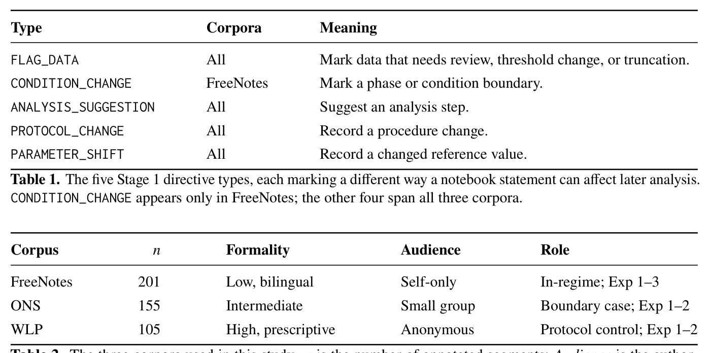The five Stage 1 directive types.