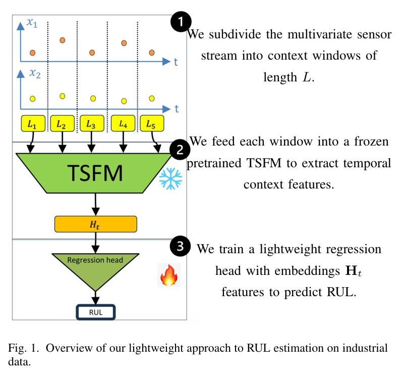 Overview of our lightweight approach to RUL estimation on industrial data