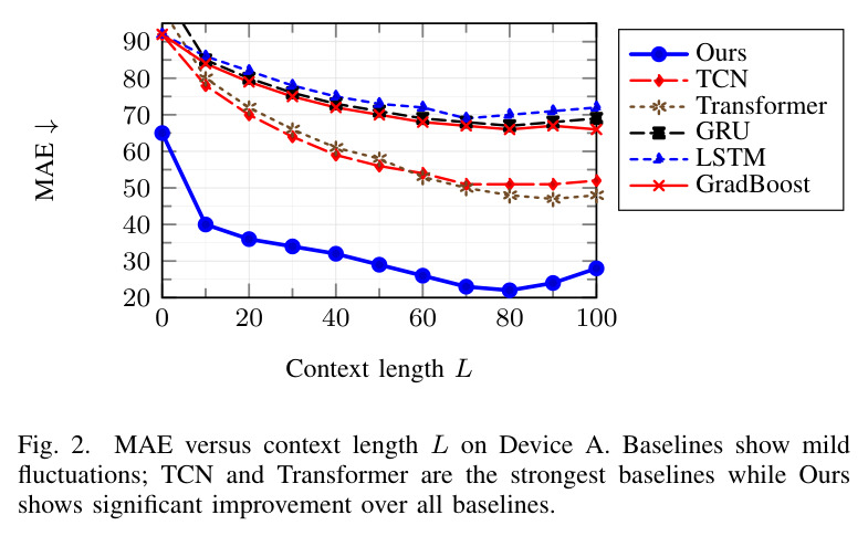 SEQUENCE MODELS ON 5-STEP WINDOWS FOR DEVICE A AND DEVICE B