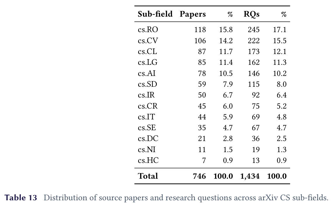 源论文和研究问题在 arXiv CS 子领域中的分布