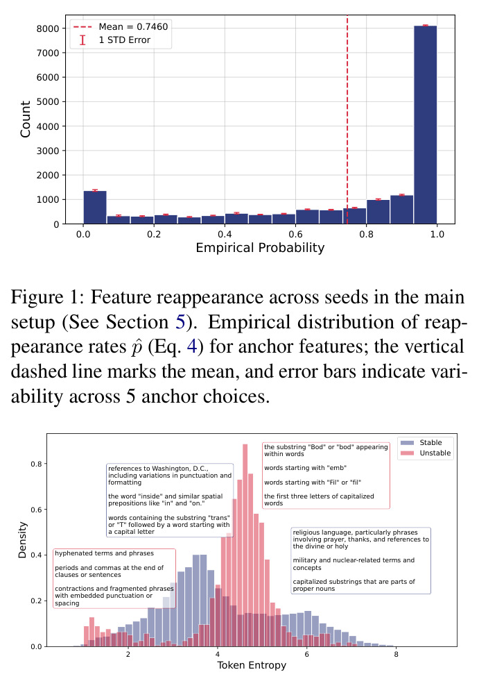 Feature reappearance across seeds in the main setup (See Section 5). Empirical distribution of reappearance rates p̂ (Eq. 4) for anchor features; the vertical dashed line marks the mean, and error bars indicate variability across 5 anchor choices.