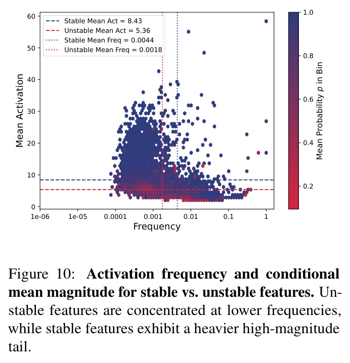 Token diversity for stable vs. unstable features. Token entropy H_i with representative feature interpretations.