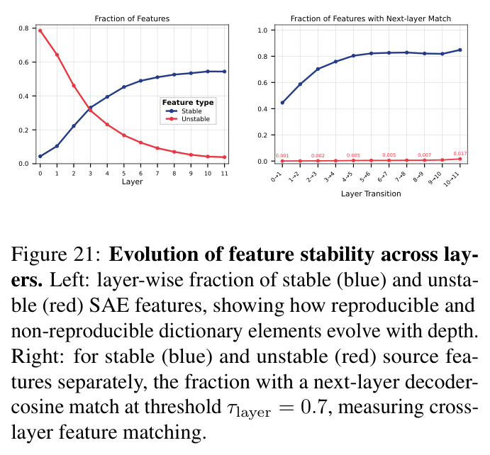 Evolution of feature stability across layers.