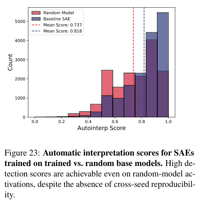 Automatic interpretation scores for SAEs trained on trained vs. random base models.
