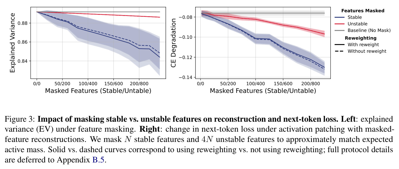 Impact of masking stable vs. unstable features on reconstruction and next-token loss. Left: explained variance (EV) under feature masking. Right: change in next-token loss under activation patching with masked-feature reconstructions.