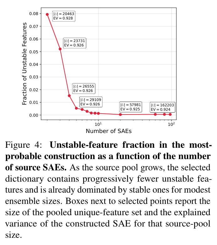 Unstable-feature fraction in the most-probable construction as a function of the number of source SAEs.