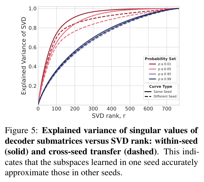 Explained variance of singular values of decoder submatrices versus SVD rank: within-seed (solid) and cross-seed transfer (dashed).