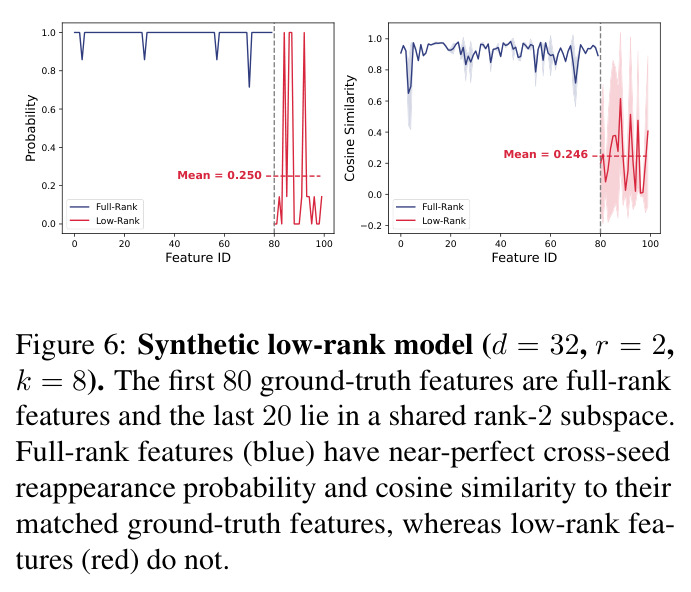 Synthetic low-rank model (d = 32, r = 2, k = 8). The first 80 ground-truth features are full-rank features and the last 20 lie in a shared rank-2 subspace.