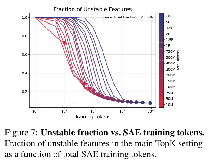Unstable fraction vs. SAE training tokens. Fraction of unstable features in the main TopK setting as a function of total SAE training tokens.