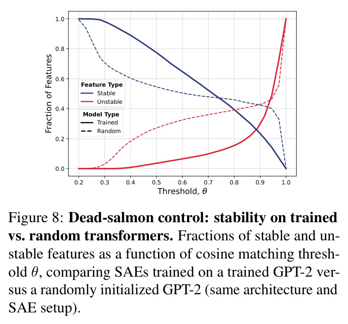 Dead-salmon control: stability on trained vs. random transformers.
