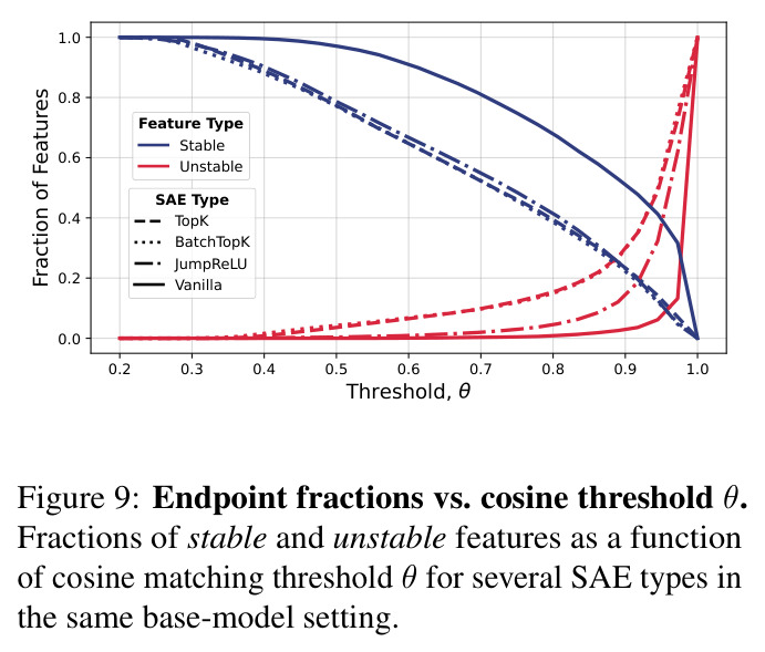 Endpoint fractions vs. cosine threshold θ. Fractions of stable and unstable features as a function of cosine matching threshold θ for several SAE types.