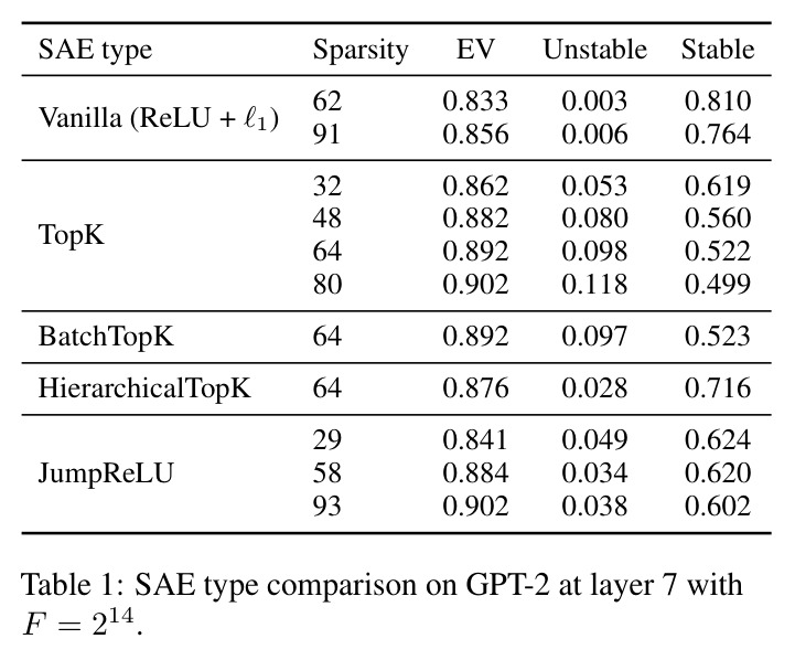 SAE type comparison on GPT-2 at layer 7 with F = 2¹⁴.