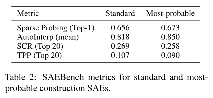 SAEBench metrics for standard and most-probable construction SAEs.