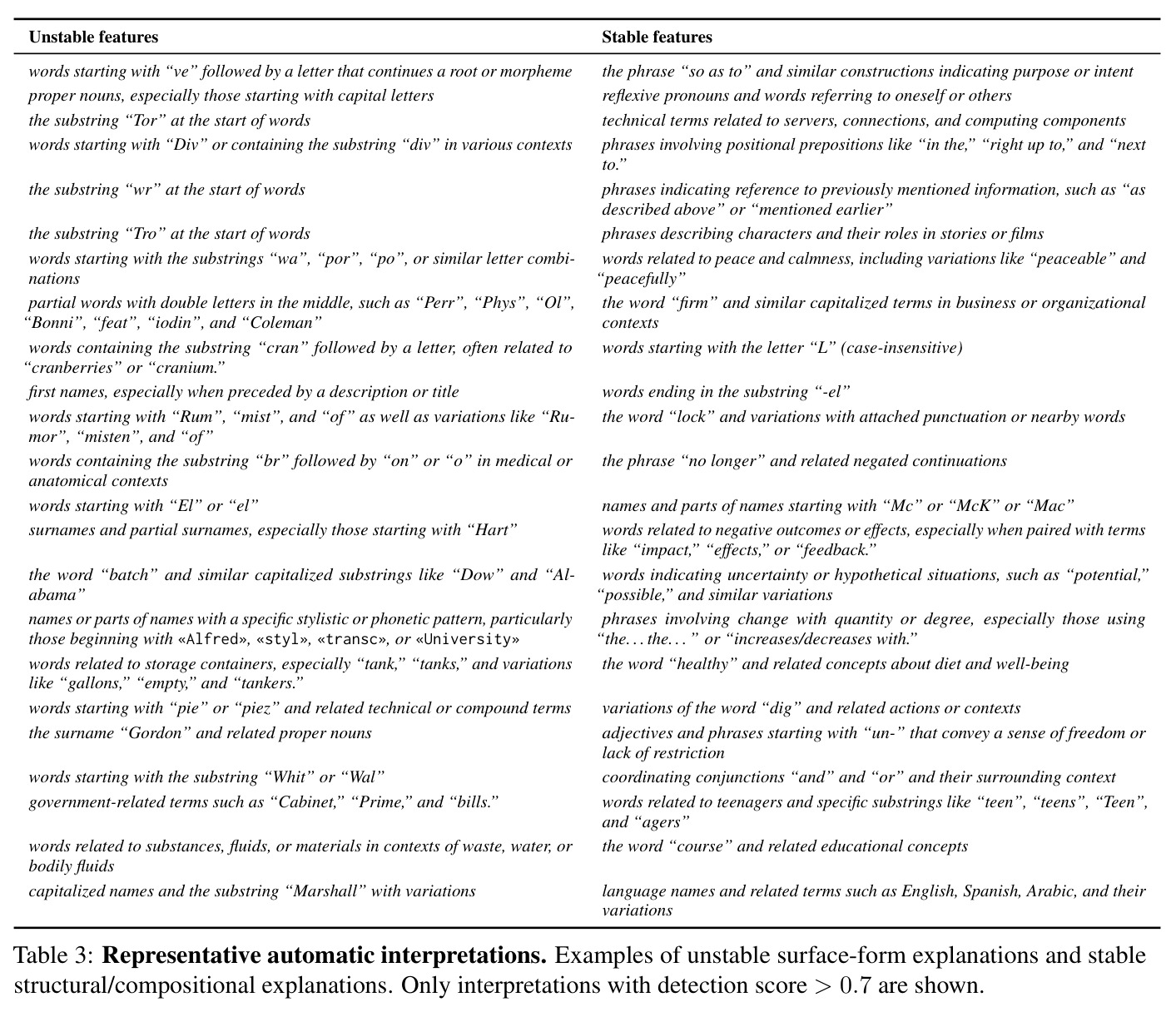 Representative automatic interpretations. Examples of unstable surface-form explanations and stable structural/compositional explanations.