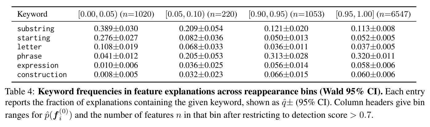 Keyword frequencies in feature explanations across reappearance bins (Wald 95% CI).