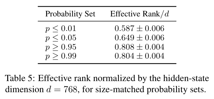 Effective rank normalized by the hidden-state dimension d = 768, for size-matched probability sets.