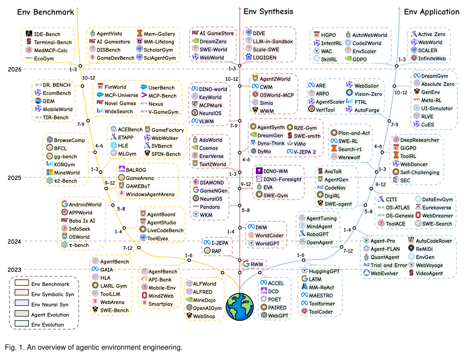 An overview of agentic environment engineering.