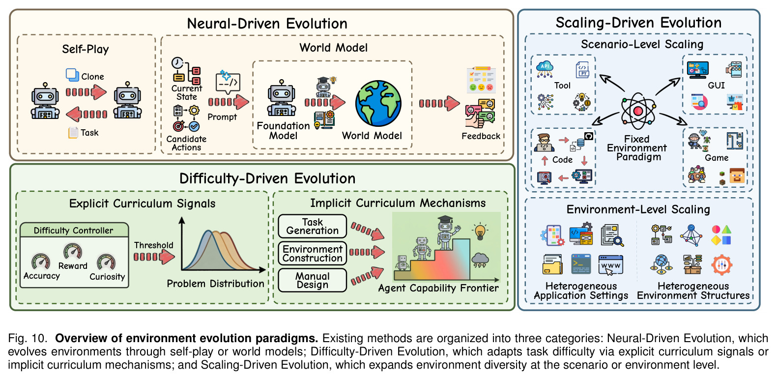Overview of environment evolution paradigms.