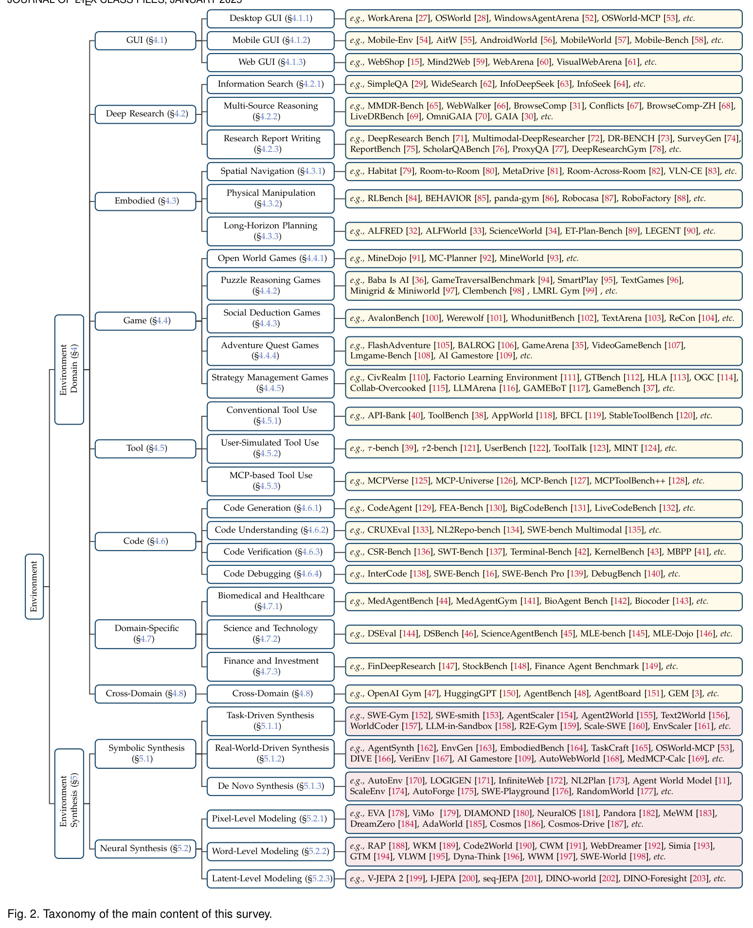Taxonomy of the main content of this survey.