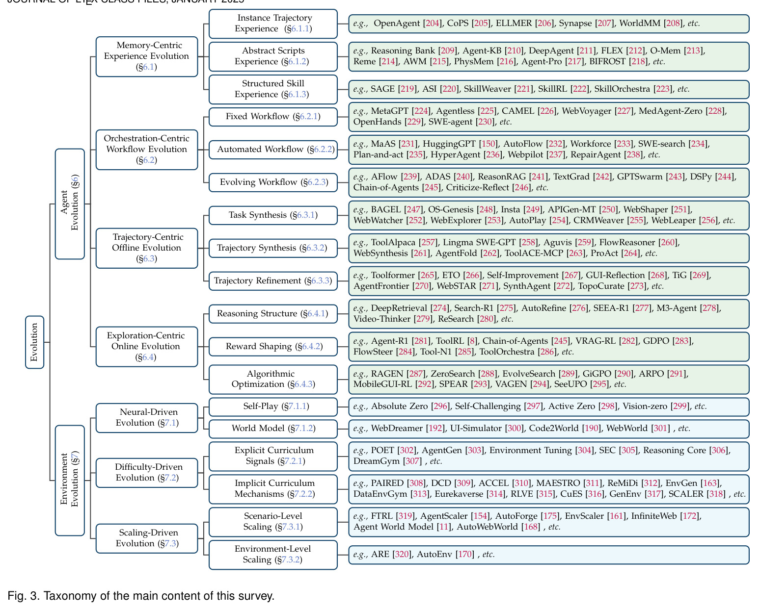 Taxonomy of the main content of this survey.