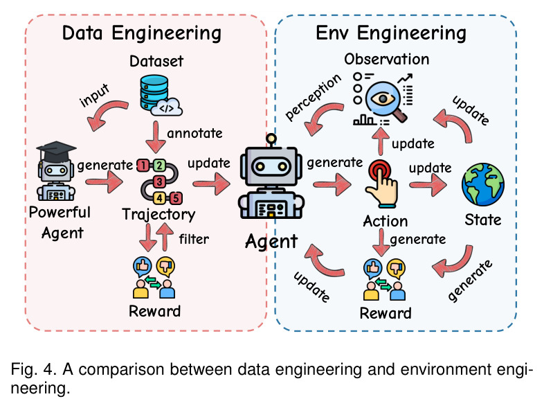 A comparison between data engineering and environment engineering.