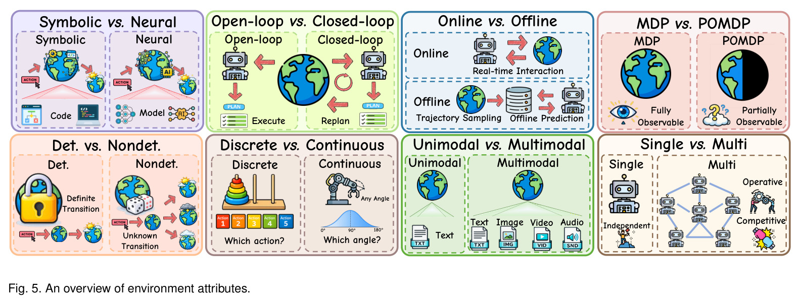 An overview of environment attributes.